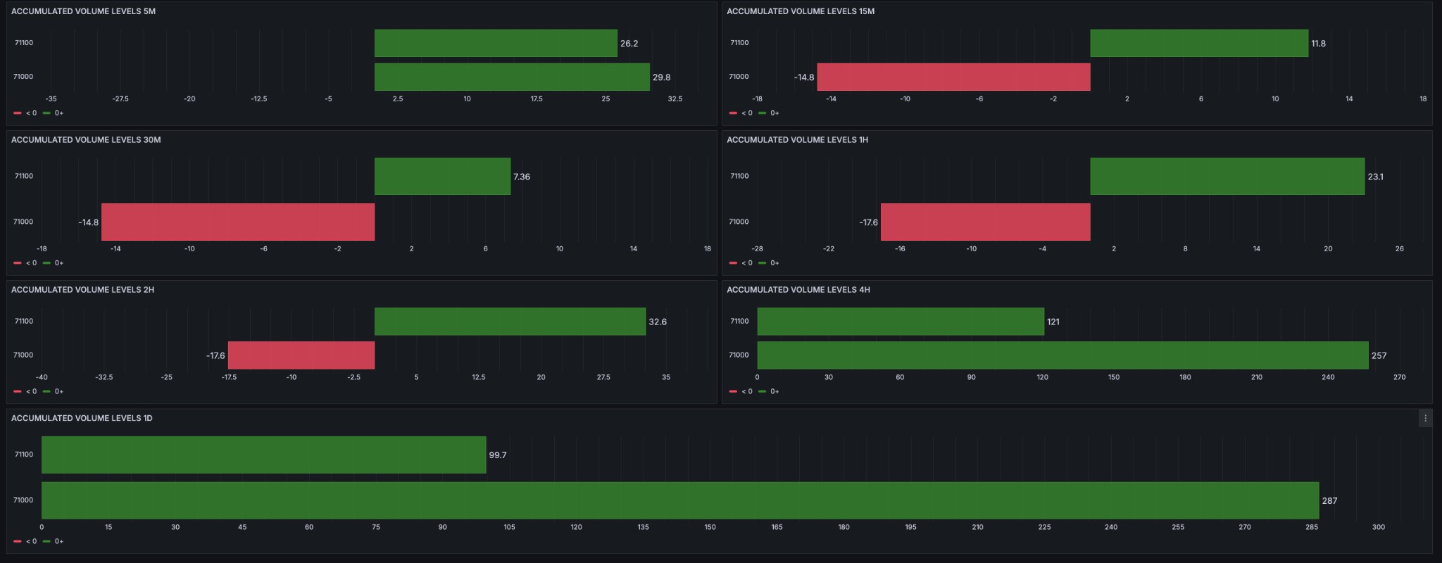 Accumulated Volume Levels